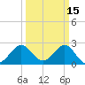 Seminole Shores tide chart for Sunday, March 15, 2026