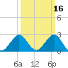 Seminole Shores tide chart for Monday, March 16, 2026
