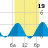 Seminole Shores tide chart for Thursday, March 19, 2026