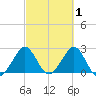 Seminole Shores tide chart for Sunday, March 1, 2026