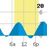 Seminole Shores tide chart for Friday, March 20, 2026