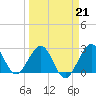 Seminole Shores tide chart for Saturday, March 21, 2026