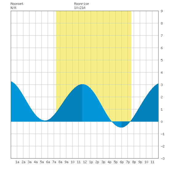 Seminole Shores tide chart for Monday, March 23, 2026