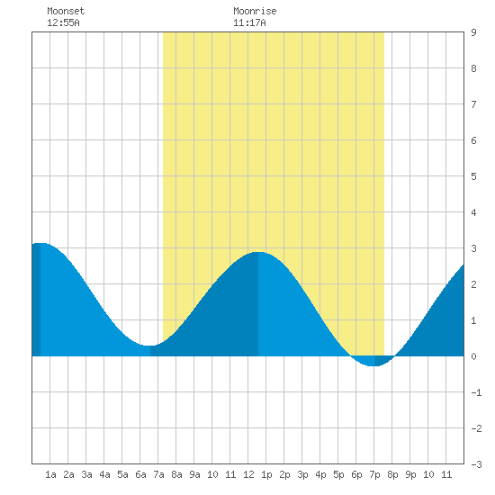 Seminole Shores tide chart for Tuesday, March 24, 2026