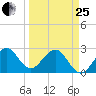Seminole Shores tide chart for Wednesday, March 25, 2026