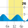Seminole Shores tide chart for Thursday, March 26, 2026