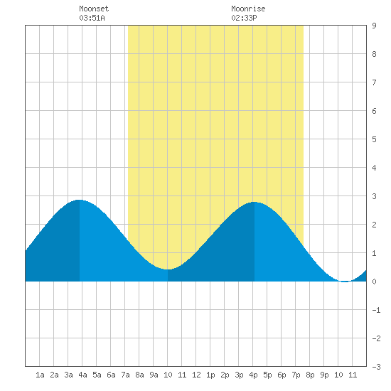 Seminole Shores tide chart for Friday, March 27, 2026