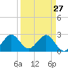 Seminole Shores tide chart for Friday, March 27, 2026