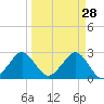 Seminole Shores tide chart for Saturday, March 28, 2026