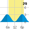 Seminole Shores tide chart for Sunday, March 29, 2026