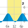 Seminole Shores tide chart for Monday, March 2, 2026