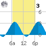 Seminole Shores tide chart for Tuesday, March 3, 2026