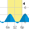 Seminole Shores tide chart for Wednesday, March 4, 2026