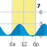 Seminole Shores tide chart for Saturday, March 7, 2026