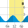 Seminole Shores tide chart for Sunday, March 8, 2026
