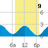 Seminole Shores tide chart for Monday, March 9, 2026