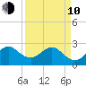 Seminole Shores tide chart for Friday, April 10, 2026