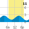 Seminole Shores tide chart for Saturday, April 11, 2026