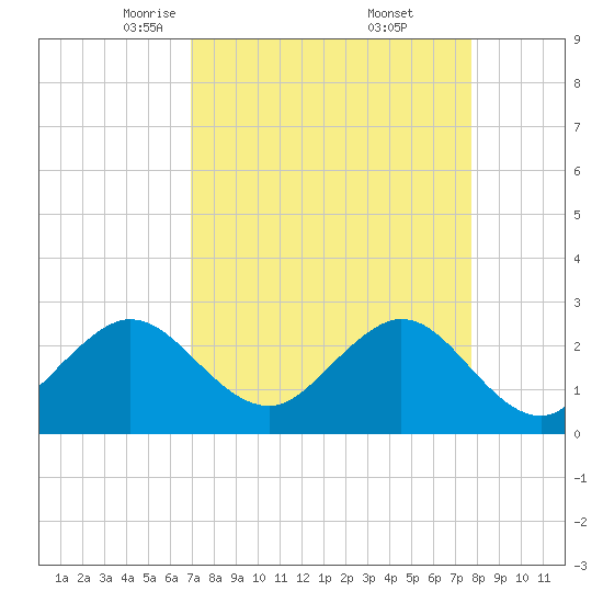 Seminole Shores tide chart for Sunday, April 12, 2026