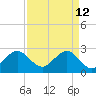 Seminole Shores tide chart for Sunday, April 12, 2026