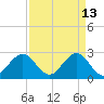 Seminole Shores tide chart for Monday, April 13, 2026