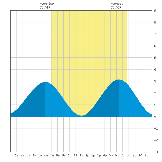Seminole Shores tide chart for Tuesday, April 14, 2026