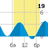 Seminole Shores tide chart for Sunday, April 19, 2026