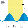 Seminole Shores tide chart for Wednesday, April 1, 2026