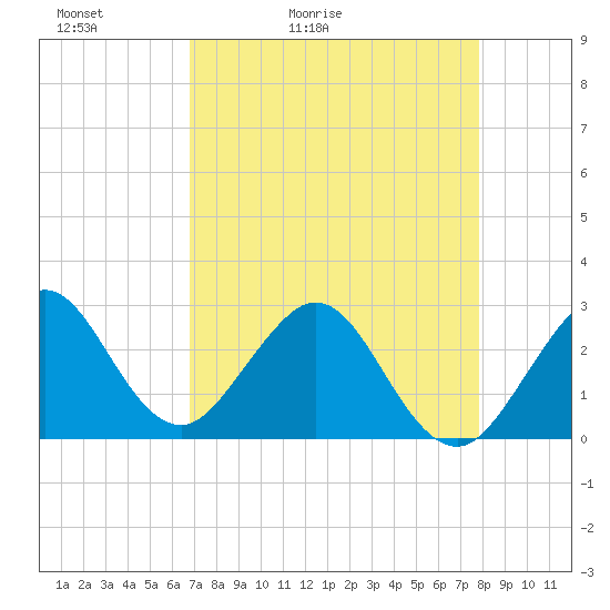 Seminole Shores tide chart for Wednesday, April 22, 2026
