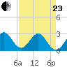 Seminole Shores tide chart for Thursday, April 23, 2026