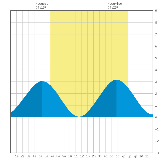 Seminole Shores tide chart for Monday, April 27, 2026
