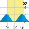 Seminole Shores tide chart for Monday, April 27, 2026