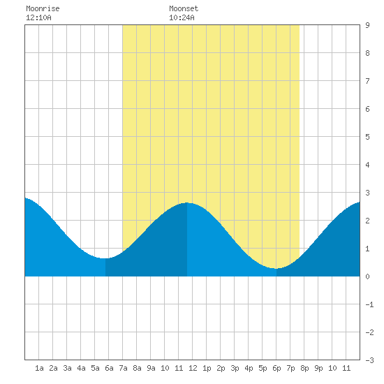 Seminole Shores tide chart for Tuesday, April 7, 2026