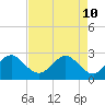 Seminole Shores tide chart for Sunday, May 10, 2026