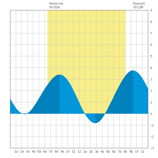 Seminole Shores tide chart for Sunday, May 17, 2026