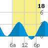 Seminole Shores tide chart for Monday, May 18, 2026