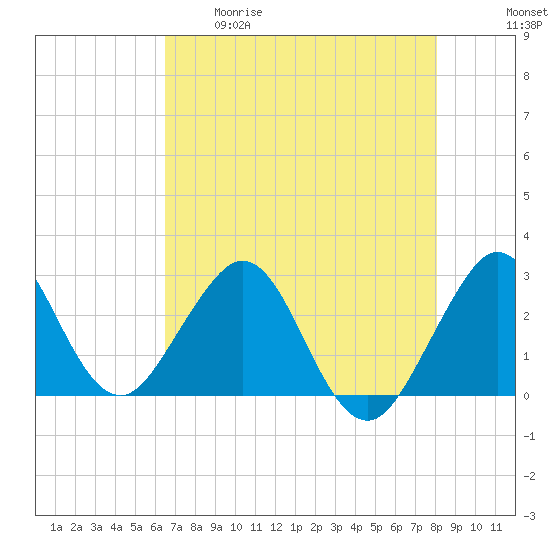 Seminole Shores tide chart for Tuesday, May 19, 2026