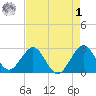 Seminole Shores tide chart for Friday, May 1, 2026