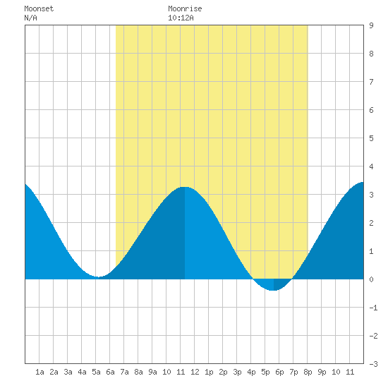 Seminole Shores tide chart for Wednesday, May 20, 2026