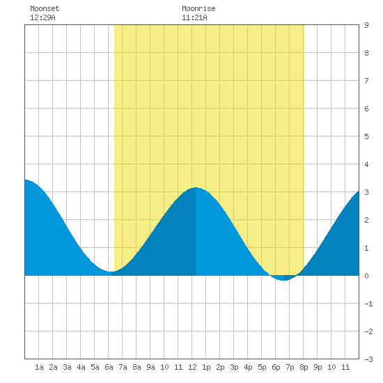 Seminole Shores tide chart for Thursday, May 21, 2026