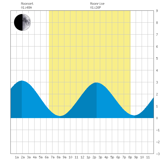 Seminole Shores tide chart for Saturday, May 23, 2026
