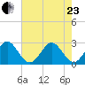 Seminole Shores tide chart for Saturday, May 23, 2026