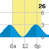 Seminole Shores tide chart for Tuesday, May 26, 2026