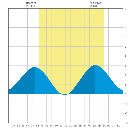 Seminole Shores tide chart for Wednesday, May 27, 2026