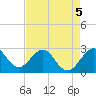 Seminole Shores tide chart for Tuesday, May 5, 2026