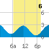 Seminole Shores tide chart for Wednesday, May 6, 2026