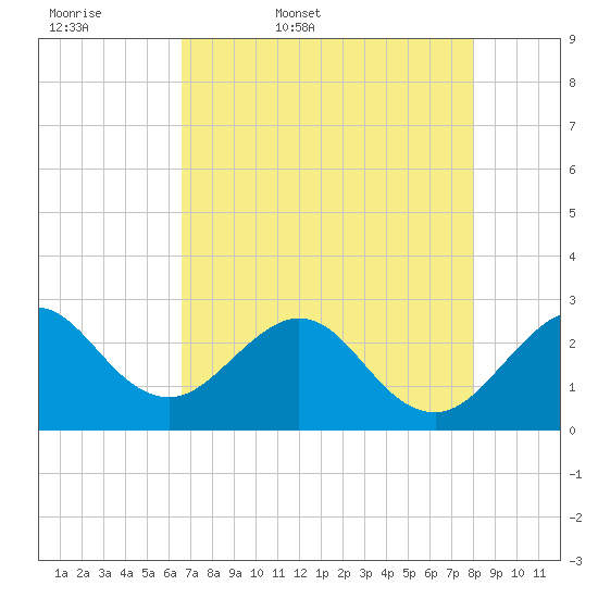 Seminole Shores tide chart for Thursday, May 7, 2026