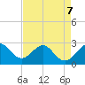 Seminole Shores tide chart for Thursday, May 7, 2026