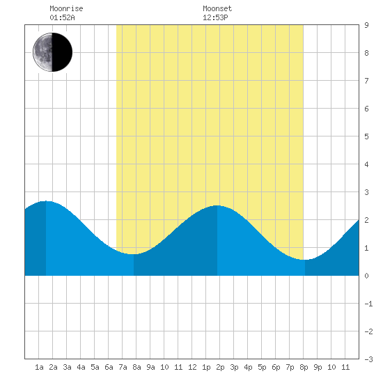 Seminole Shores tide chart for Saturday, May 9, 2026