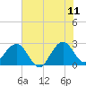 Seminole Shores tide chart for Thursday, June 11, 2026